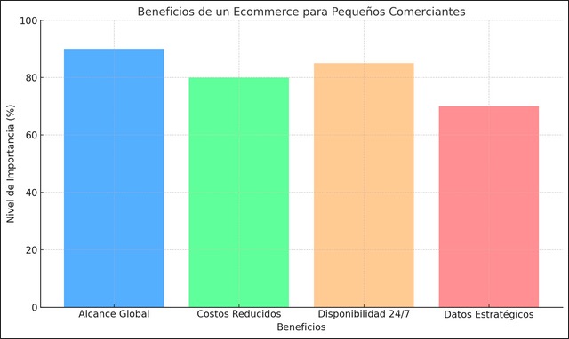 grafico de barras que muestra los beneficios de un ecommerce para pequenos comerciantes