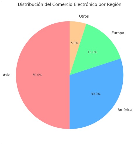 grafico de sectores que muestra la distribucion del comercio electronico por region